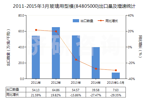 2011-2015年3月玻璃用型模(84805000)出口量及增速統(tǒng)計